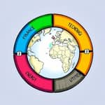 Rotate sectors as macro cycles shift